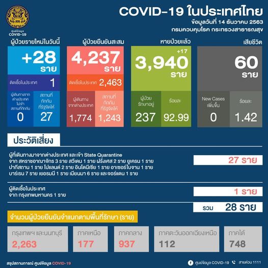 ศบค. เผยไทยมีผู้ป่วยโควิดเพิ่ม 28 ราย ติดเชื้อในประเทศอีก 1 ราย