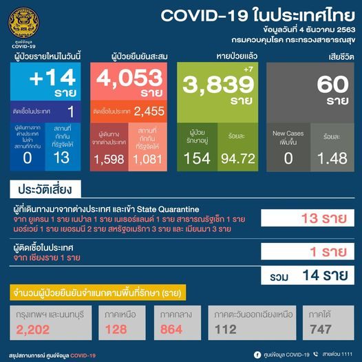 ศบค. เผยสถานการณ์โควิด-19 ประจำวัน พบป่วยใหม่ 14ราย