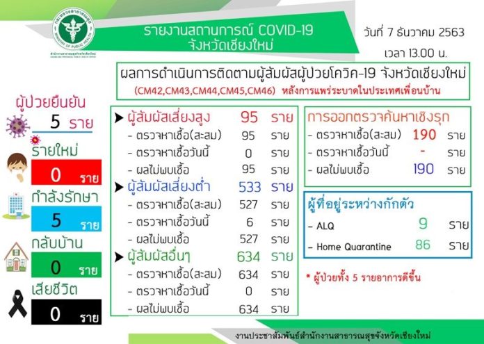 โควิดเชียงใหม่