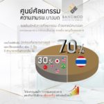 “รพ. บางมด” ศูนย์กลางศัลยกรรมความงามแห่งเอเชีย
