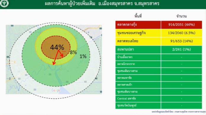 การตรวจโควิด ในพื้นที่ สมุทรสาคร