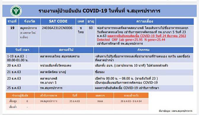 โควิดสมุทรปราการ 