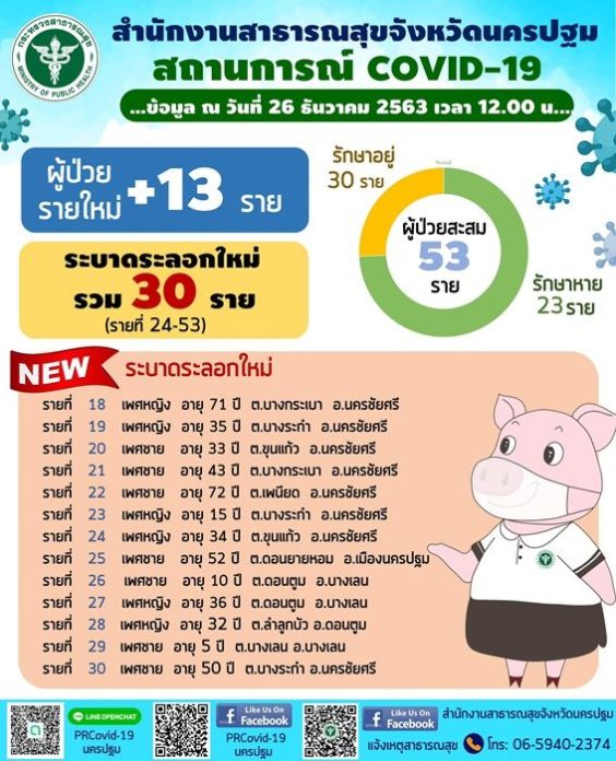 นครปฐม พบผู้ติดเชื้อ โควิด รายใหม่