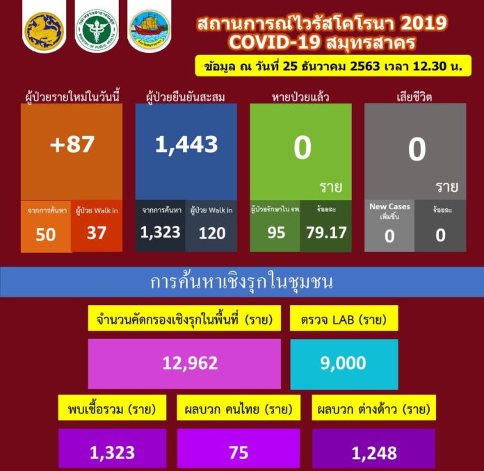 ยอดป่วย สมุทรสาคร 