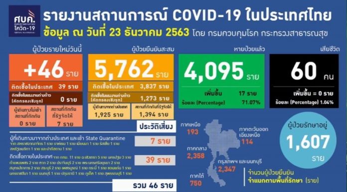 ยอดผู้ป่วยโควิด