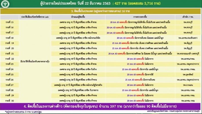 ยอดผู้ป่วย โควิด-19 วันนี้ จำนวนผู้ป่วยเพิ่มอีก 427 ราย ต่างด้าวสมุทรสาคร ยังพบติดเชื้อเพิ่ม ผู้ป่วยติดจากตลาดกุ้งกระจายไปใน 8 จังหวัด