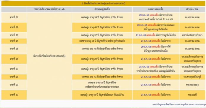 ผู้ป่วย โควิด รายใหม่ 
