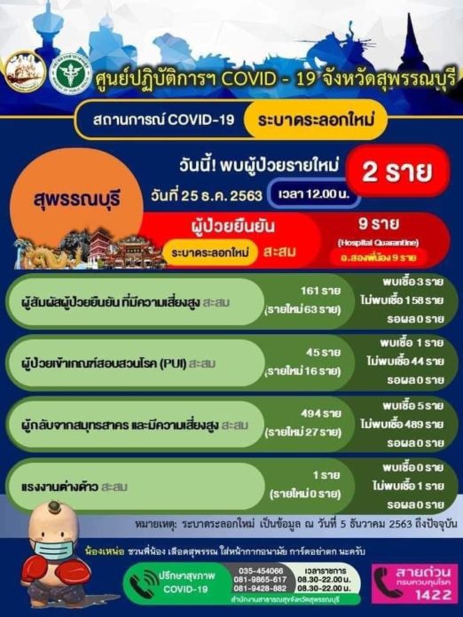 สุพรรณบุรี รายงานผู้ป่วย โควิด เพิ่มอีก 2 ราย อำเภอสองพี่น้อง อ่วมเจอแล้ว 9 ราย เปิดไทม์ไลน์น่าเป็นห่วง ปฏิบัติงาน รพ.ราชวิถี นั่งรถตู้ ไปกลับ สุพรรณ