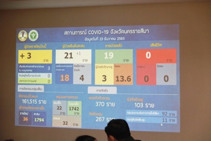 นครราชสีมา แถลงผลการตรวจ โควิด พบผู้ป่วย 3 ราย พบประวัติตรงกัน เดินทางไป สมุทรสาคร เร่งตรวจเชิงรุก ในผู้ที่เดินทางไปจุดเสี่ยง ผลยังเป็นลบ