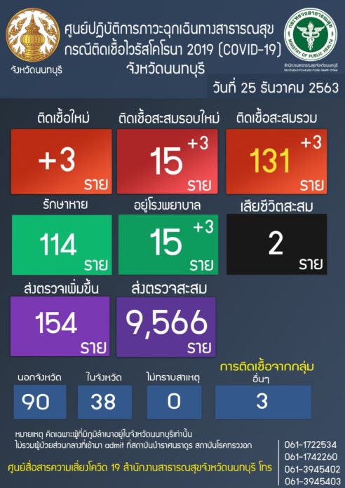 นนทบุรี ป่วย โควิด เพิ่มอีก 3 ราย เผยไทม์ไลน์ รับส่งลูก รร.สารสาสน์ 
