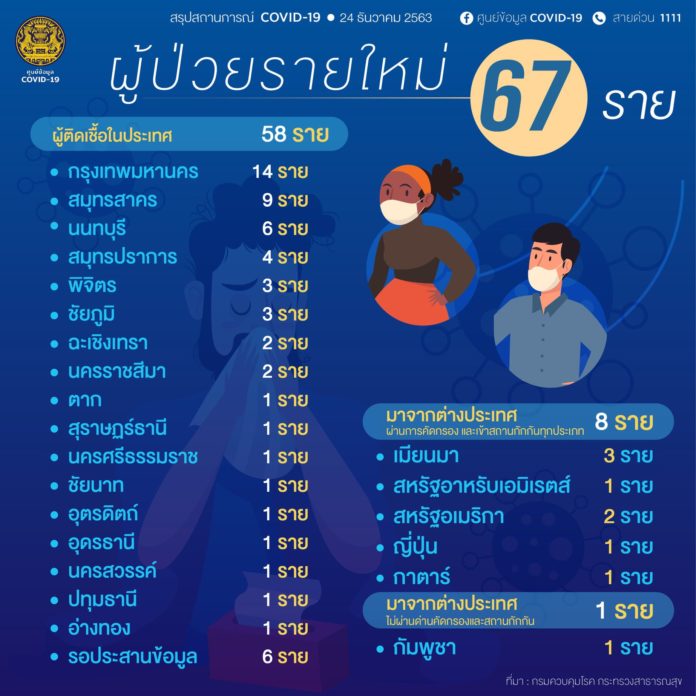 กทม.เร่งตรวจ โควิด เชิงรุก พบ 98% เชื่อมโยงตลาด สมุทรสาคร วันนี้ ยอดโควิด พบเพิ่มใหม่ 14 ราย ยอดรวม 5 วัน พุ่งเป็น 34 รายแล้ว 