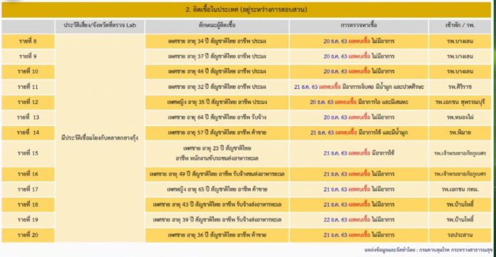 ผู้ป่วยโควิดรายใหม่ ศบค