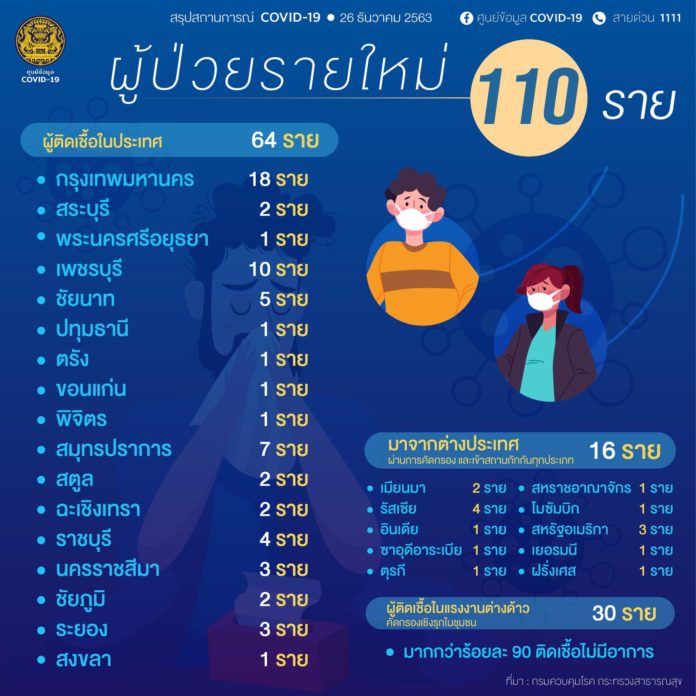 ยอดโควิด วันนี้ รายจังหวัด 