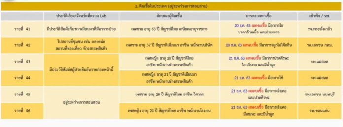 ผู้ป่วย โควิด รายใหม่ 