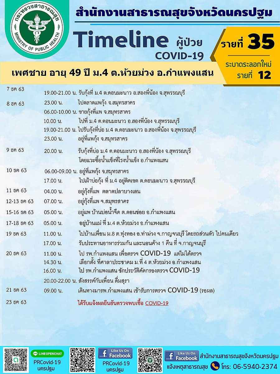 เปิดไทม์ไลน์
