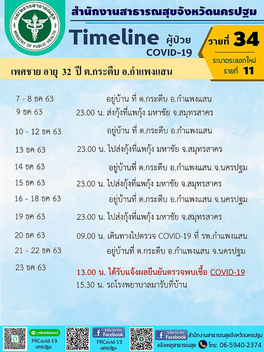 เปิดไทม์ไลน์