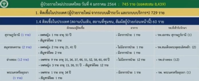 โควิด วันนี้ ตัวเลขเพิ่ม