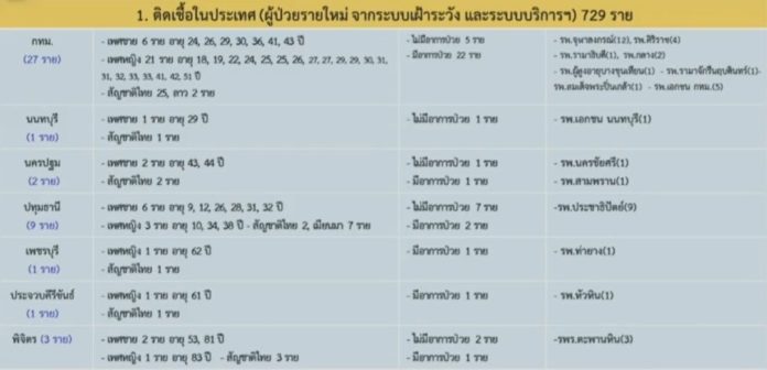 โควิด วันนี้ ติดเชื้อพุ่ง 745 ราย ข่าวเศร้าเสียชีวิตอีก 1 อึ้งโรงงานติดกว่า500คน