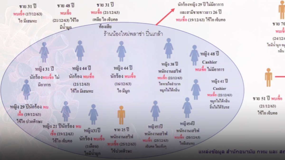 สถานบันเทิงปิ่นเกล้า ติดโควิด พุ่งเกือบร้อย บ่อนอีกเพียบ