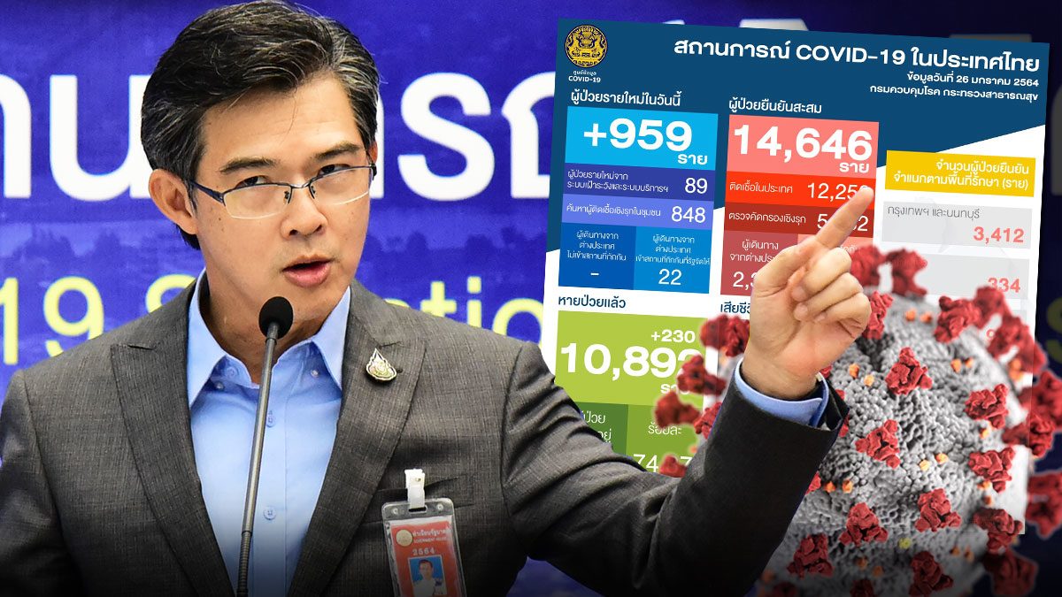 ข่าวโควิดวันนี้ - กรมควบคุมโรค กระทรวงสาธารณสุข รายงานตัวเลขผู้ติดเชื้อโควิดวันนี้(27 เม.ย.) เพิ่มอีก 2,179 ราย ต้องใส่ท่อช่วยหายใจ 169 ราย ยอดป่วยสะสมเฉียด 6 หมื่นราย.