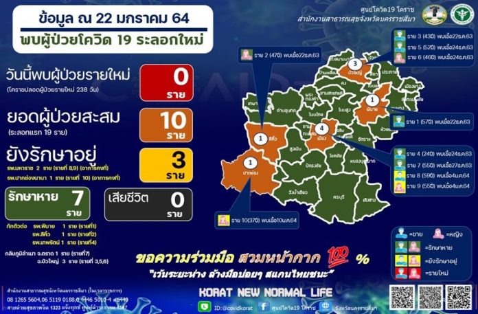  โคราชคลายล็อก