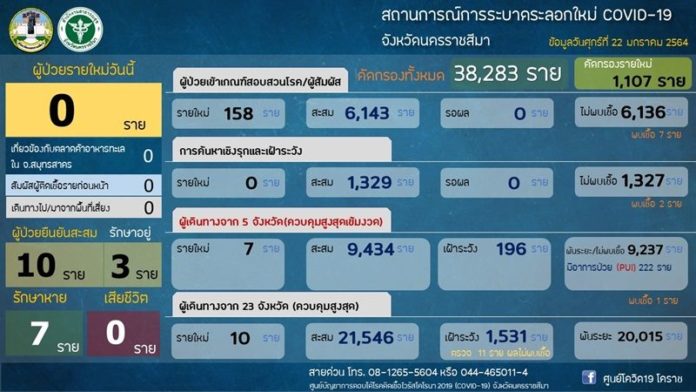  โคราชคลายล็อก