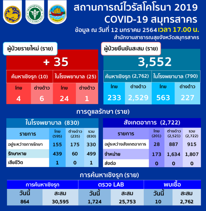  สมุทรสาครป่วยใหม่ 35 ราย