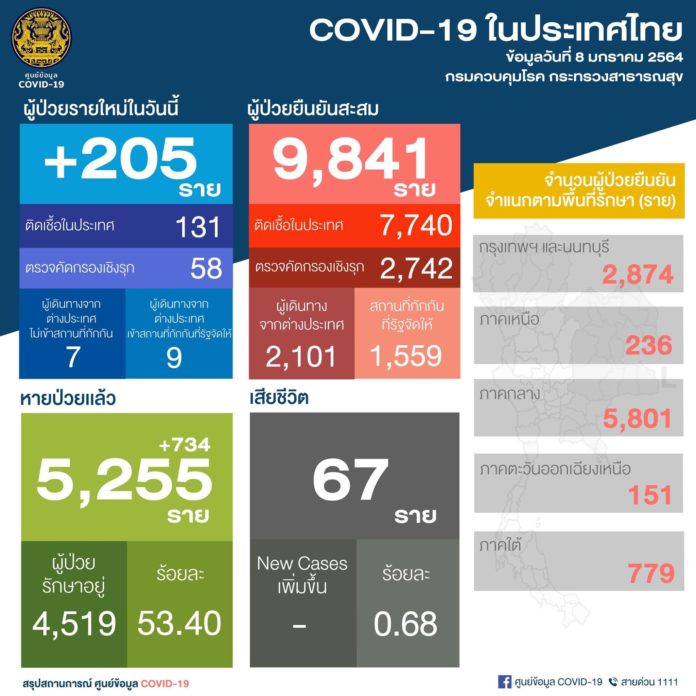 โควิด วันนี้ 8 มค