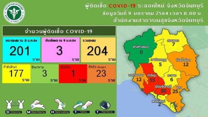  จันท์ทะลุ 204 ราย