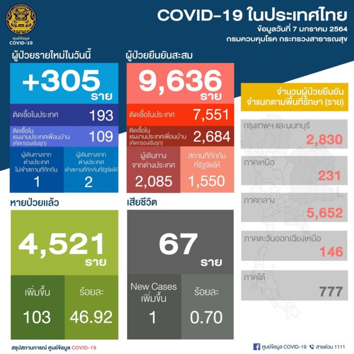 โควิด วันนี้ สถานการณ์ ผู้ป่วย เพิ่ม