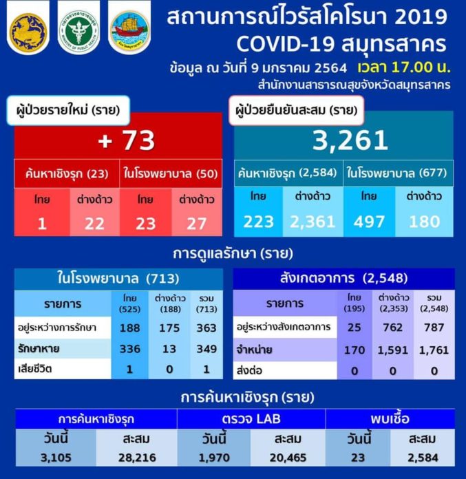 สมุทรสาคร โควิดวันนี้