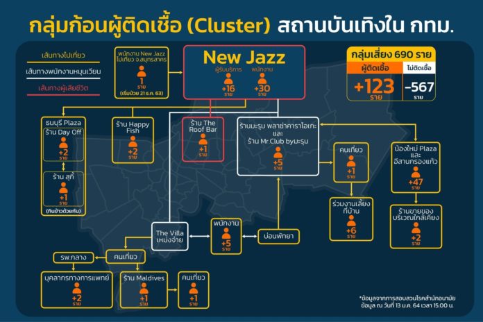 กราฟ โควิด กทม