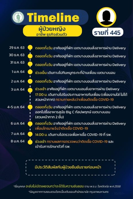 ไทม์ไลน์กทม