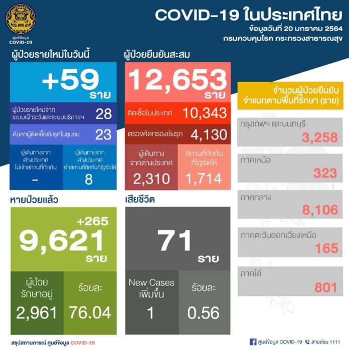 โควิด วันนี้ 20มค