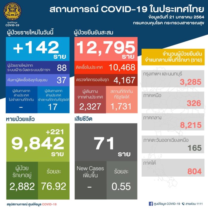 ศบค โควิดวันนี้