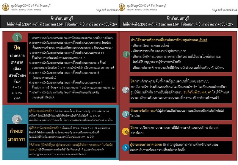 นนทบุรี สั่งปิดอาคารพาณิชย์รอบตลาดบางบัวทองทั้งหมด เป็นการชั่วคราว ป้องกัน โควิด