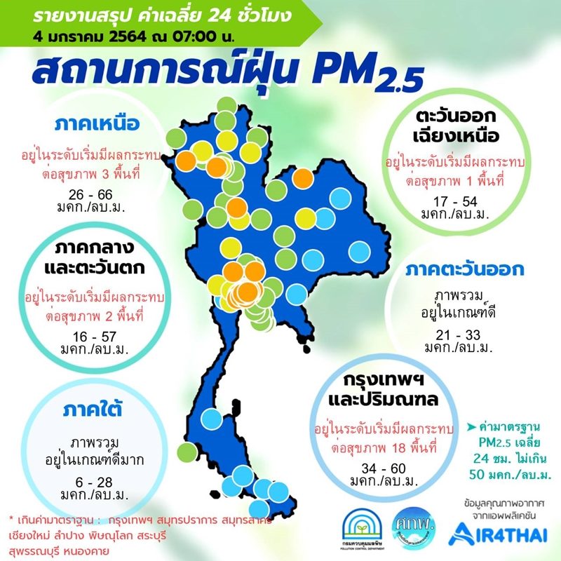 ศกพ. เผย กรุงเทพฯ ฝุ่น PM2.5 เกินมาตรฐาน 18 พื้นที่ อยู่ในระดับเริ่มมีผลกระทบต่อสุขภาพ