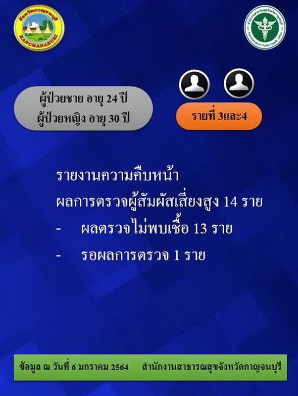 เมืองกาญจน์ เปิดผลตรวจ โควิด 14 ผู้สัมผัสเสี่ยงสูง หลังพบผัว-เมียกลับจากบ่อนย่านปิ่นเกล้า ติด เชื้อ