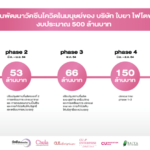 มาแล้ว! ‘วัคซีนโควิด-19’ เมดอินไทยแลนด์ โดย ‘จุฬาฯ-ใบยา’ เตรียมทดสอบในมนุษย์กลางปีนี้