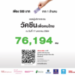 มาแล้ว! ‘วัคซีนโควิด-19’ เมดอินไทยแลนด์ โดย ‘จุฬาฯ-ใบยา’ เตรียมทดสอบในมนุษย์กลางปีนี้