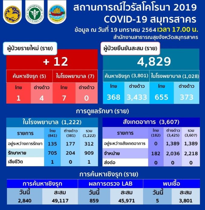 สมุทรสาคร ผู้ป่วยเพิ่ม 12 ราย