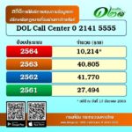 กรมที่ดินขับเคลื่อน “DOL Call Center : 0-2141-5555 ไม่ทิ้งใครไว้ข้างหลัง”