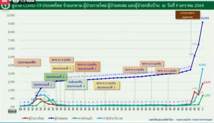 ภาพรวม สถานการณ์ โควิด