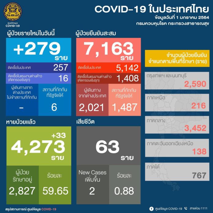 โควิด เศร้ารับปีใหม่ดับเพิ่ม 2 ราย ยอดป่วยใหม่ยังหยุดไม่อยู่กราฟทะยาน