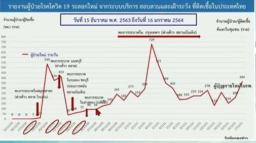 โควิด วันนี้ สถานการณ์ผู่ป่วย พบผู้ป่วยรายใหม่ 374 ราย ไม่มีผู้เสียชีวิตเพิ่มเติม เผยสถานการณ์พบผู้ป่วยจากการค้นหาเชิงรุก ชมพัทลุง ค้นเจอทั้งที่ไม่มีคนป่วยก่อนหน้า
