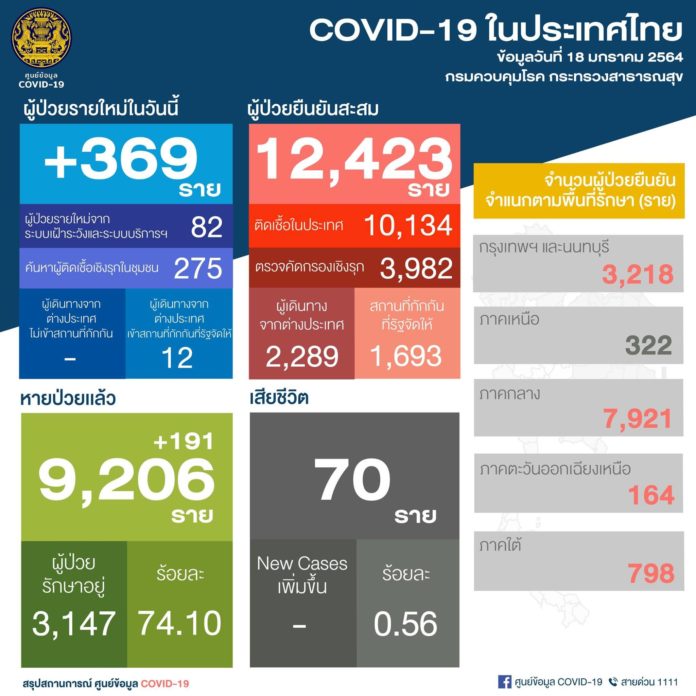 โควิด วันนี้ ตัวเลขผู้ป่วยใหม่ยังหยุดไม่อยู่ +369