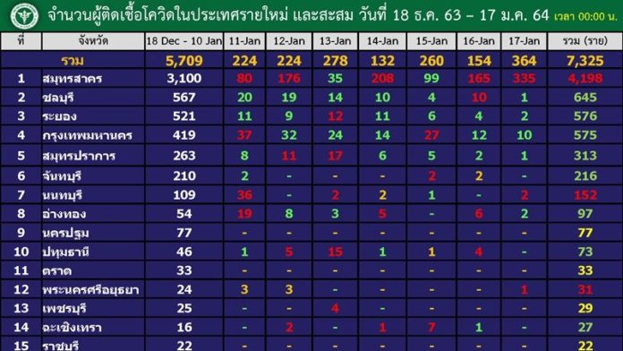 โควิด วันนี้ ผู้ป่วยรายใหม่ยังพุ่ง +374 ตรวจเชิงรุกโรงงานเจอเพียบ