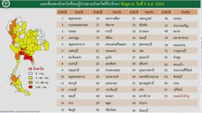 โควิด วันนี้ พบตัวเลข 58 จังหวัด