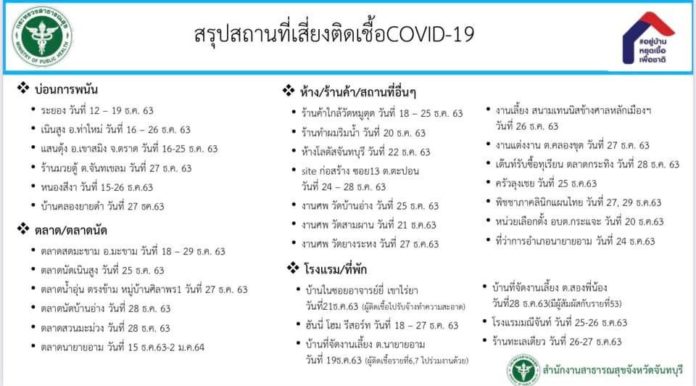 สถานที่เสี่ยง โควิด จ.จันทบุรี 
