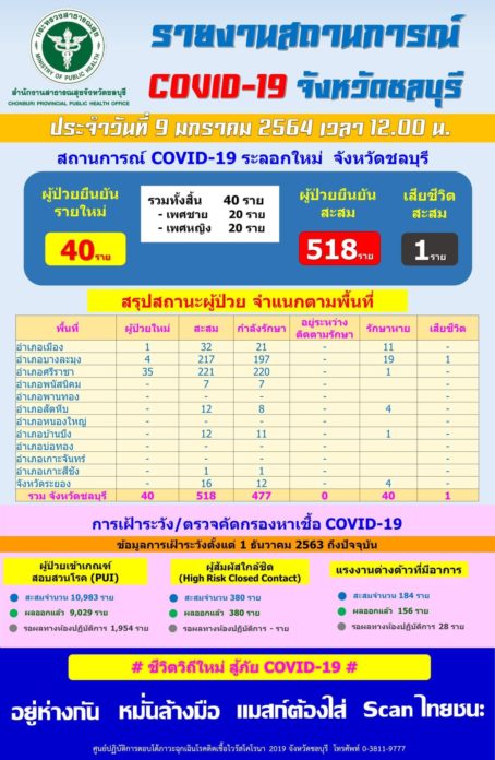 ชลบุรี โควิด